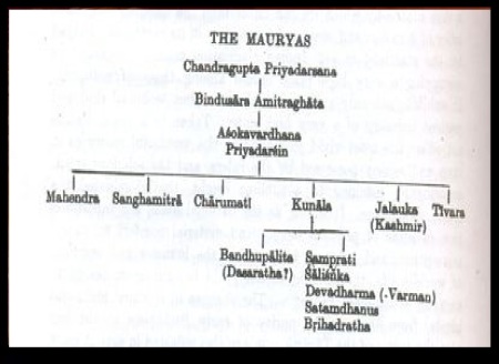 Chandragupta, Bindusara, Asoka